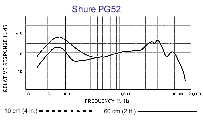 Shure 舒爾 PG52 底鼓話筒，心形動(dòng)圈