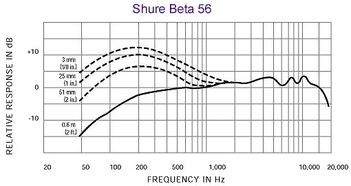 Shure 舒爾 BETA 56A 小軍鼓/通鼓話筒，超心形動(dòng)圈