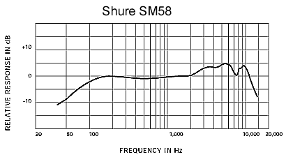 Shure 舒爾 SM58 人聲話筒，心形動圈