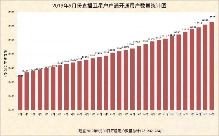 “戶戶通”累計開通用戶數量統(tǒng)計（2019.9）