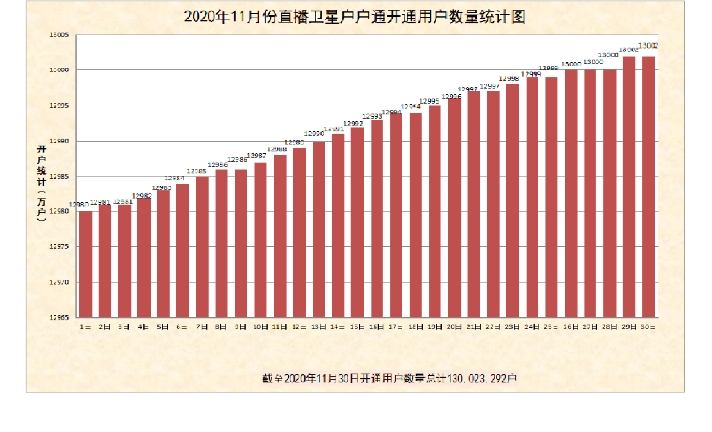 戶戶通直播衛(wèi)星用戶11月新增12萬(wàn)戶，總數(shù)超1.3億戶